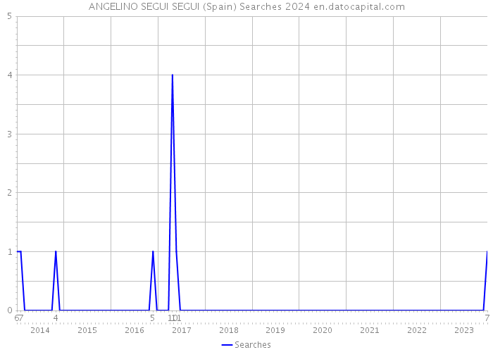 ANGELINO SEGUI SEGUI (Spain) Searches 2024 