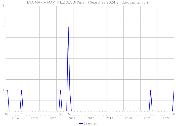 EVA MARIA MARTINEZ SEGUI (Spain) Searches 2024 