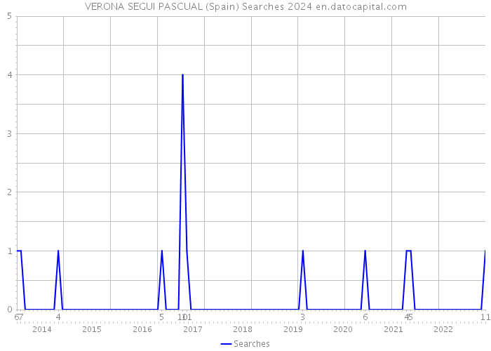 VERONA SEGUI PASCUAL (Spain) Searches 2024 