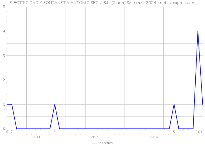 ELECTRICIDAD Y FONTANERIA ANTONIO SEGUI S.L. (Spain) Searches 2024 