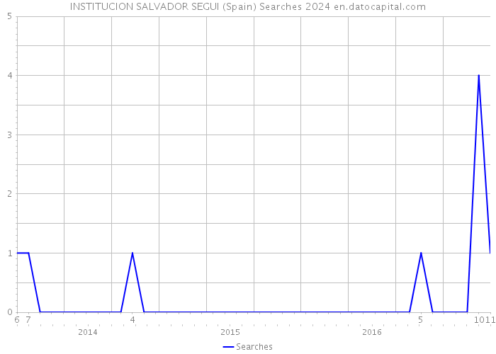 INSTITUCION SALVADOR SEGUI (Spain) Searches 2024 