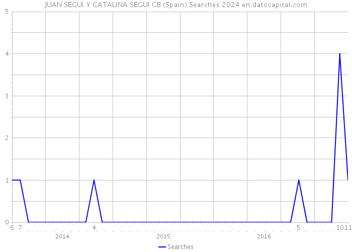 JUAN SEGUI Y CATALINA SEGUI CB (Spain) Searches 2024 