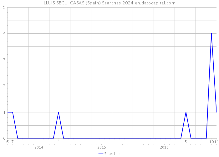 LLUIS SEGUI CASAS (Spain) Searches 2024 