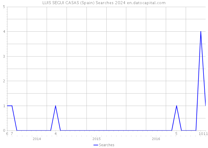 LUIS SEGUI CASAS (Spain) Searches 2024 