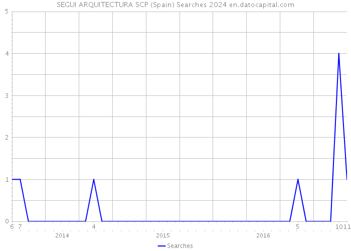 SEGUI ARQUITECTURA SCP (Spain) Searches 2024 
