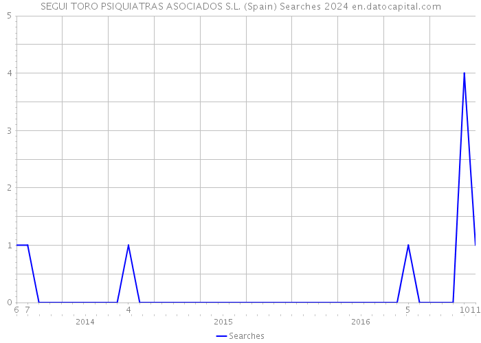 SEGUI TORO PSIQUIATRAS ASOCIADOS S.L. (Spain) Searches 2024 