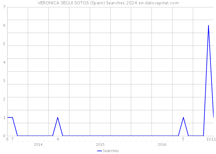 VERONICA SEGUI SOTOS (Spain) Searches 2024 