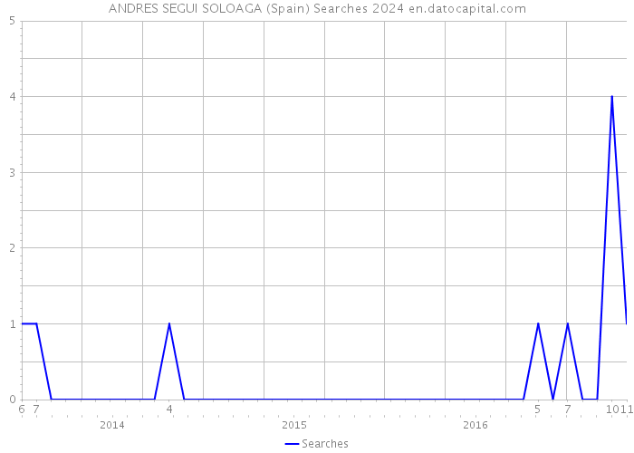 ANDRES SEGUI SOLOAGA (Spain) Searches 2024 