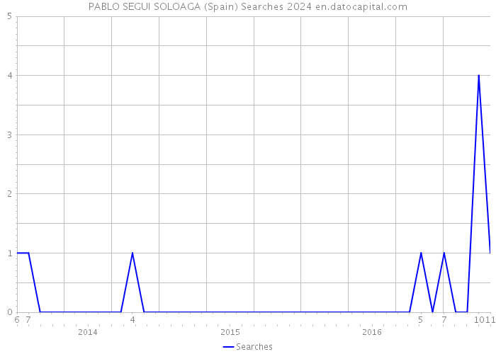 PABLO SEGUI SOLOAGA (Spain) Searches 2024 