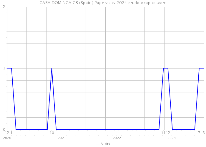 CASA DOMINGA CB (Spain) Page visits 2024 
