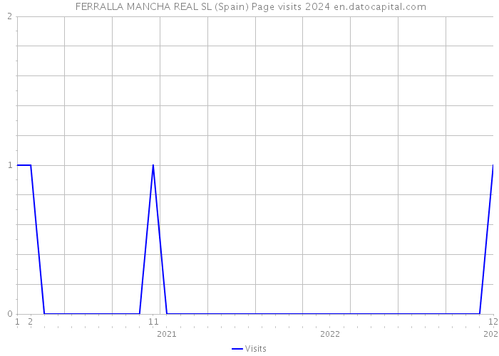  FERRALLA MANCHA REAL SL (Spain) Page visits 2024 