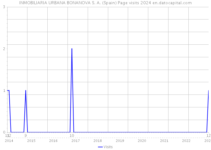INMOBILIARIA URBANA BONANOVA S. A. (Spain) Page visits 2024 