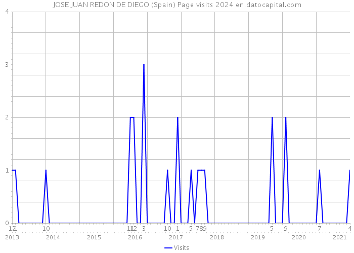 JOSE JUAN REDON DE DIEGO (Spain) Page visits 2024 