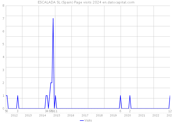 ESCALADA SL (Spain) Page visits 2024 