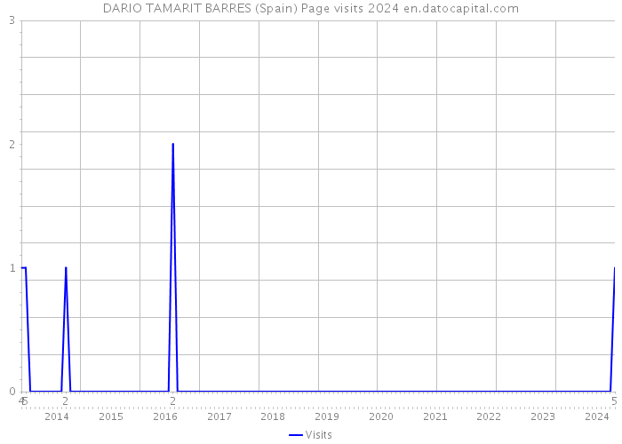 DARIO TAMARIT BARRES (Spain) Page visits 2024 