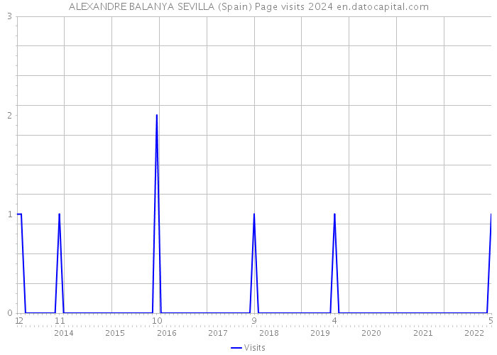 ALEXANDRE BALANYA SEVILLA (Spain) Page visits 2024 