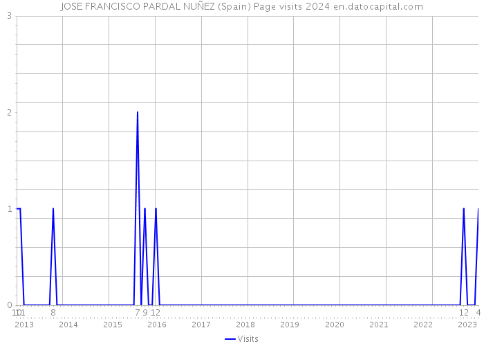 JOSE FRANCISCO PARDAL NUÑEZ (Spain) Page visits 2024 
