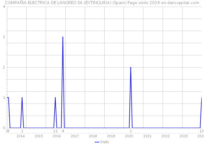 COMPAÑIA ELECTRICA DE LANGREO SA (EXTINGUIDA) (Spain) Page visits 2024 