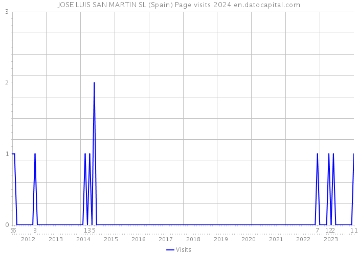 JOSE LUIS SAN MARTIN SL (Spain) Page visits 2024 