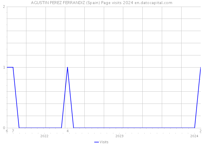 AGUSTIN PEREZ FERRANDIZ (Spain) Page visits 2024 