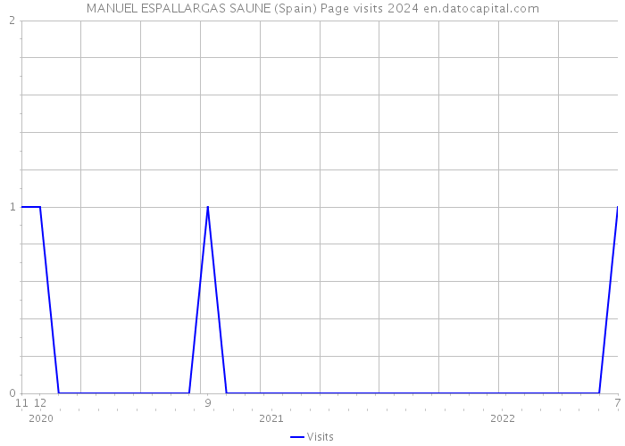 MANUEL ESPALLARGAS SAUNE (Spain) Page visits 2024 
