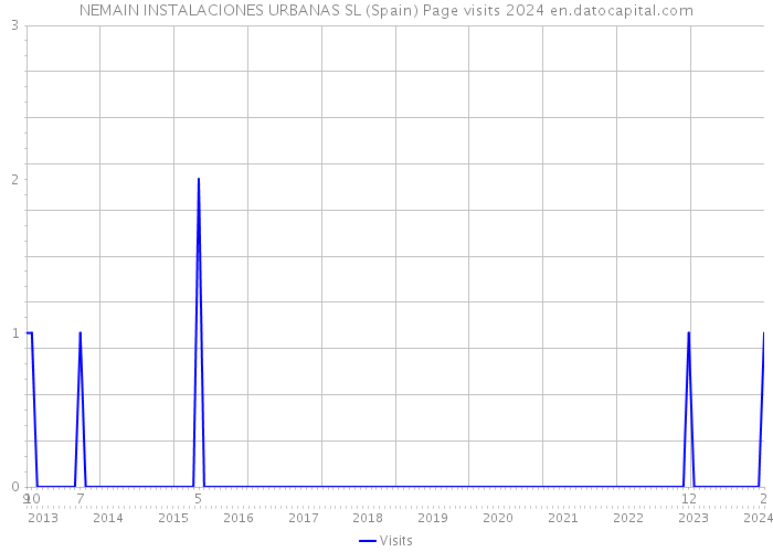 NEMAIN INSTALACIONES URBANAS SL (Spain) Page visits 2024 