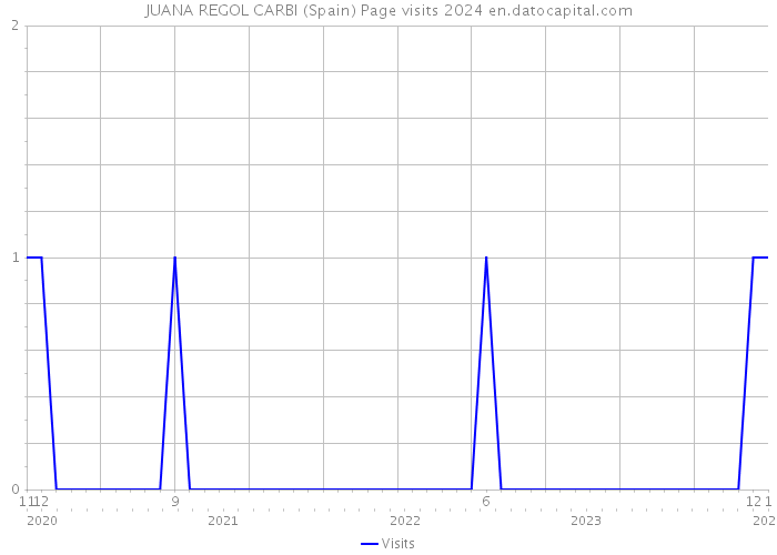JUANA REGOL CARBI (Spain) Page visits 2024 