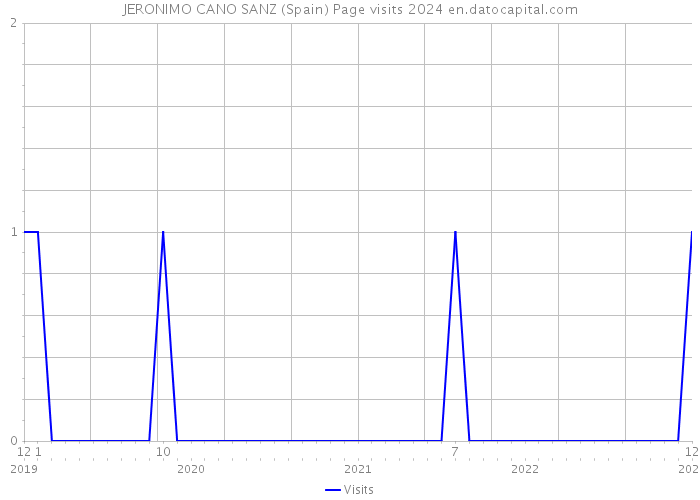 JERONIMO CANO SANZ (Spain) Page visits 2024 