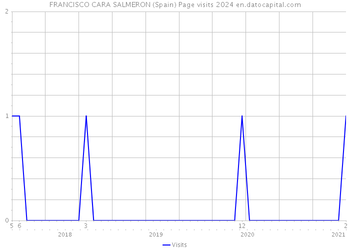 FRANCISCO CARA SALMERON (Spain) Page visits 2024 