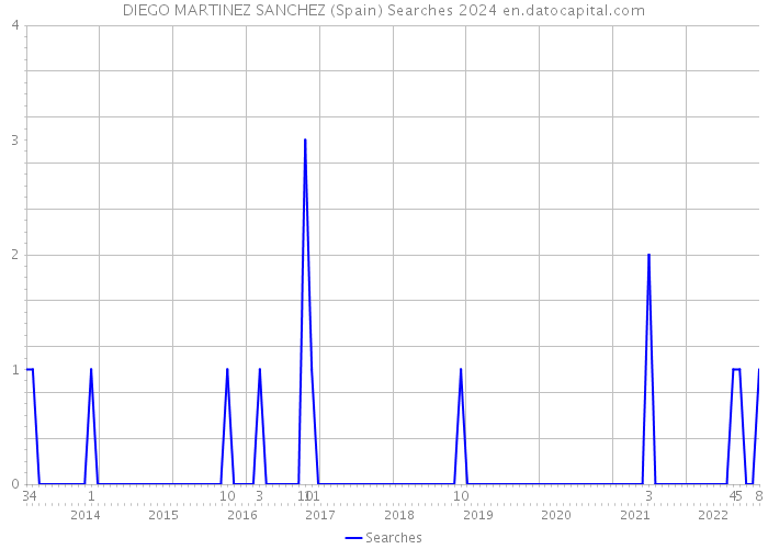 DIEGO MARTINEZ SANCHEZ (Spain) Searches 2024 