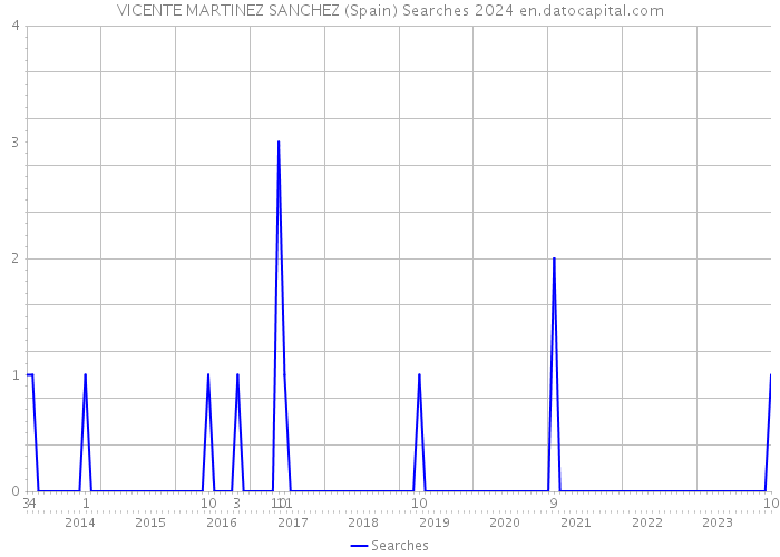 VICENTE MARTINEZ SANCHEZ (Spain) Searches 2024 