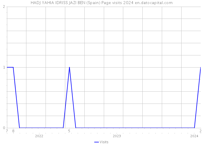 HADJ YAHIA IDRISS JAZI BEN (Spain) Page visits 2024 