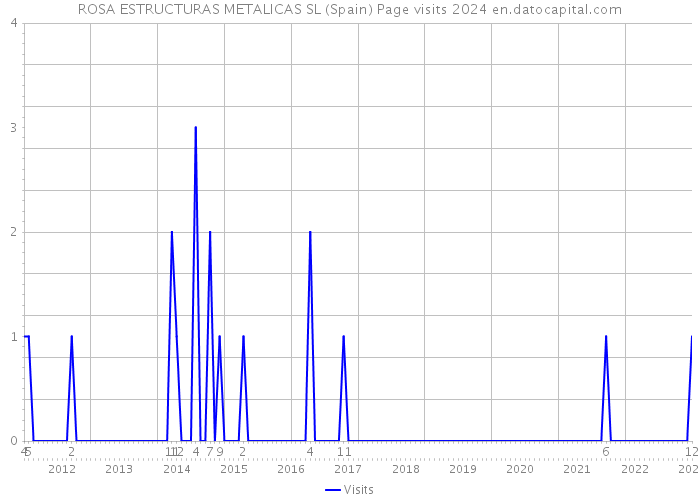 ROSA ESTRUCTURAS METALICAS SL (Spain) Page visits 2024 