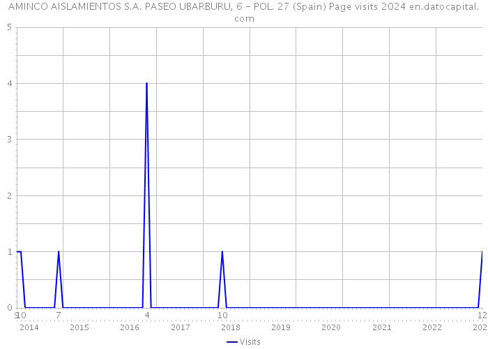 AMINCO AISLAMIENTOS S.A. PASEO UBARBURU, 6 - POL. 27 (Spain) Page visits 2024 