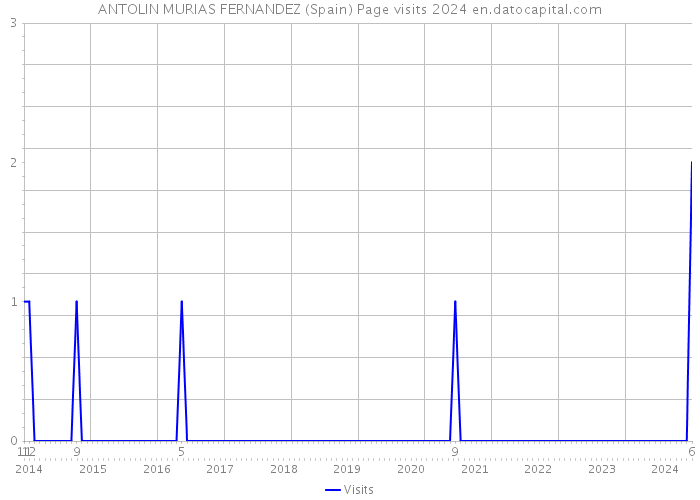 ANTOLIN MURIAS FERNANDEZ (Spain) Page visits 2024 