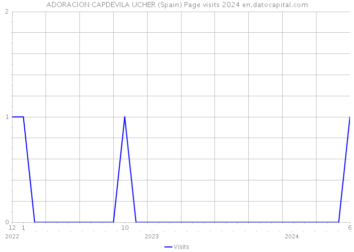 ADORACION CAPDEVILA UCHER (Spain) Page visits 2024 
