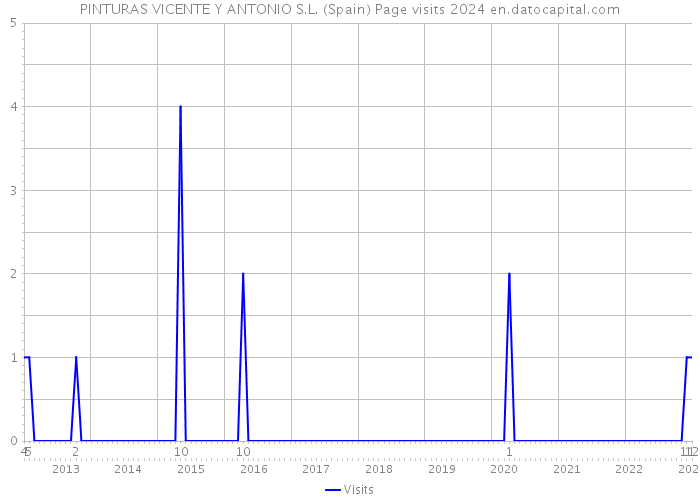 PINTURAS VICENTE Y ANTONIO S.L. (Spain) Page visits 2024 