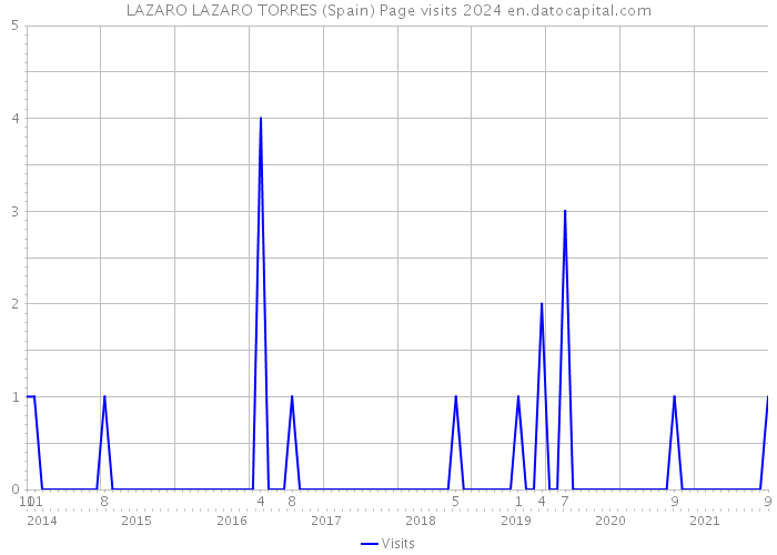 LAZARO LAZARO TORRES (Spain) Page visits 2024 