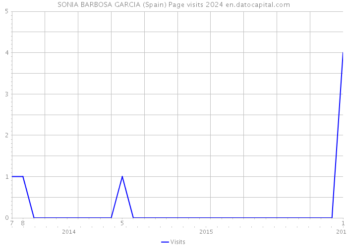 SONIA BARBOSA GARCIA (Spain) Page visits 2024 