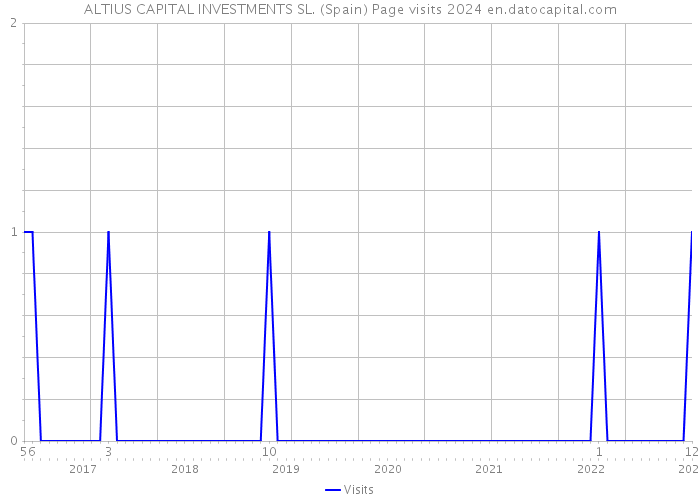 ALTIUS CAPITAL INVESTMENTS SL. (Spain) Page visits 2024 