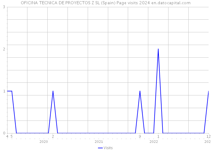 OFICINA TECNICA DE PROYECTOS Z SL (Spain) Page visits 2024 