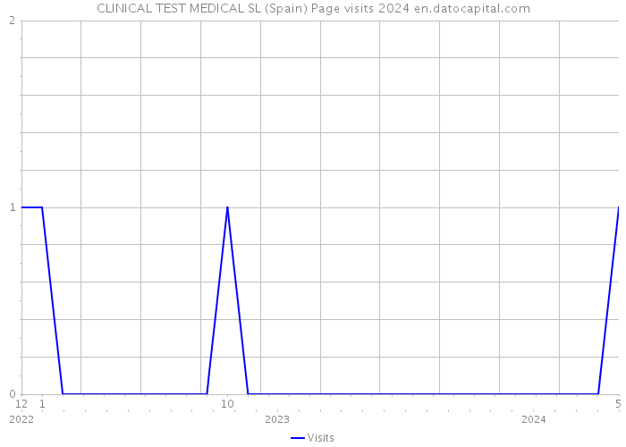 CLINICAL TEST MEDICAL SL (Spain) Page visits 2024 