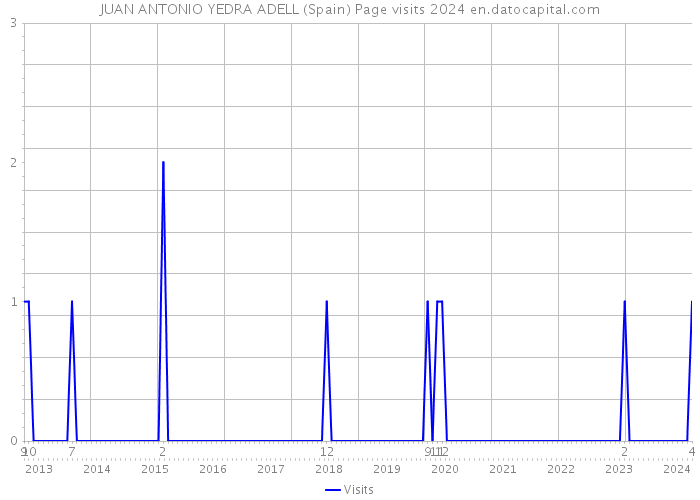 JUAN ANTONIO YEDRA ADELL (Spain) Page visits 2024 