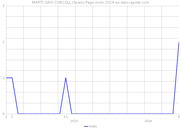 MARTI GIRO CORCOLL (Spain) Page visits 2024 