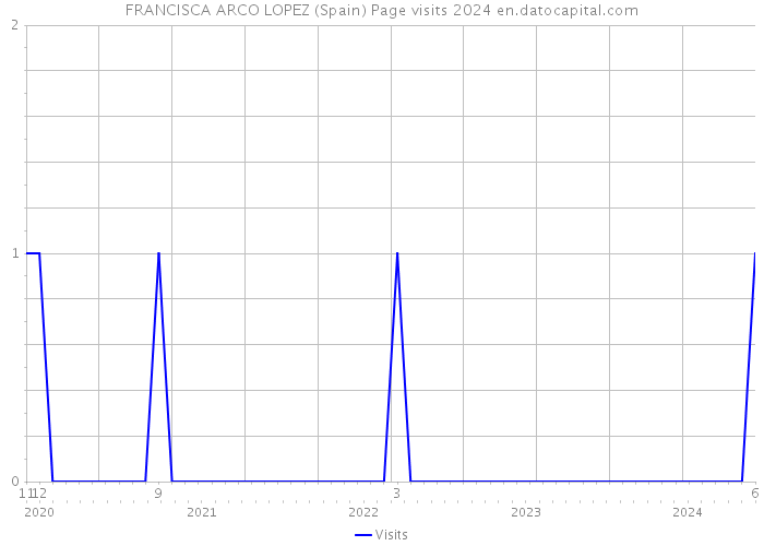 FRANCISCA ARCO LOPEZ (Spain) Page visits 2024 