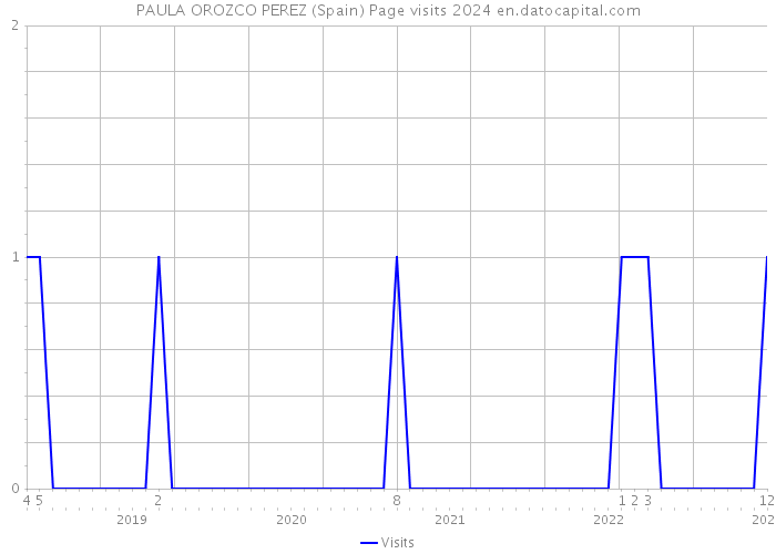 PAULA OROZCO PEREZ (Spain) Page visits 2024 