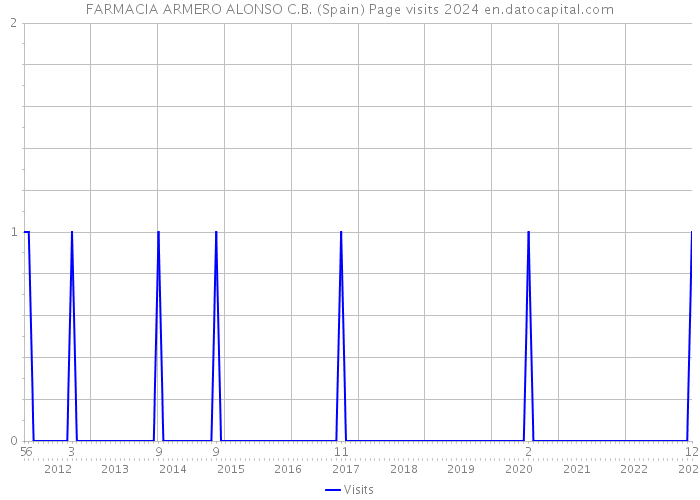 FARMACIA ARMERO ALONSO C.B. (Spain) Page visits 2024 