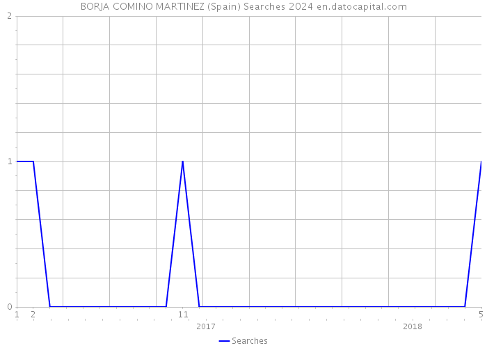 BORJA COMINO MARTINEZ (Spain) Searches 2024 