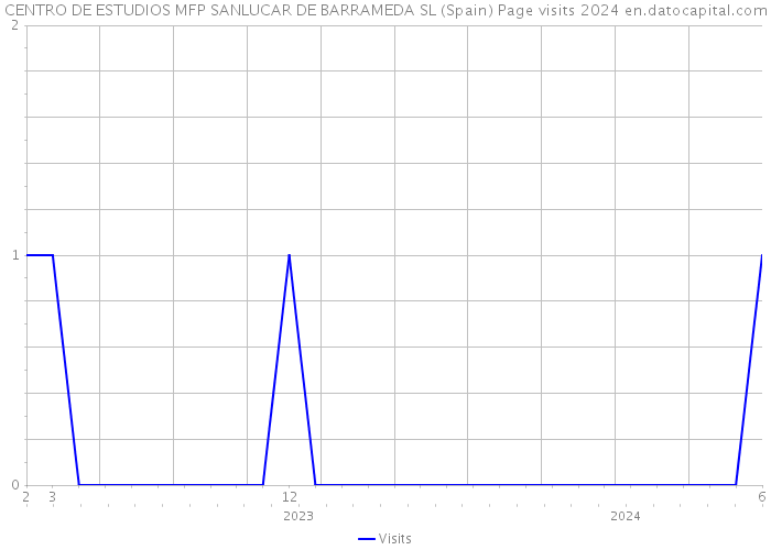 CENTRO DE ESTUDIOS MFP SANLUCAR DE BARRAMEDA SL (Spain) Page visits 2024 