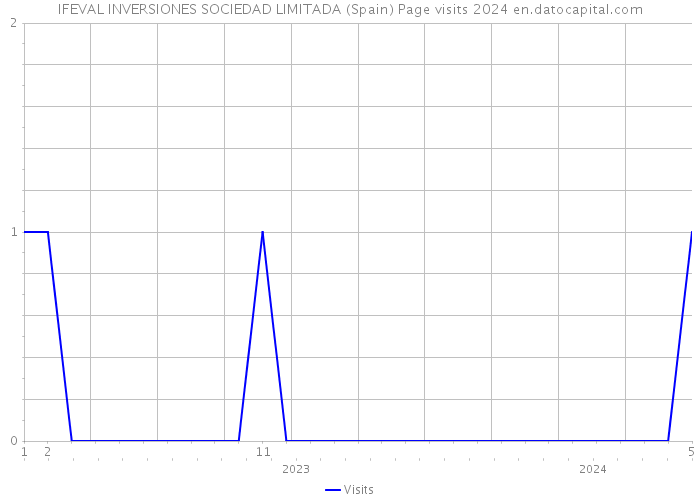 IFEVAL INVERSIONES SOCIEDAD LIMITADA (Spain) Page visits 2024 